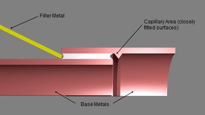 wetting in brazing